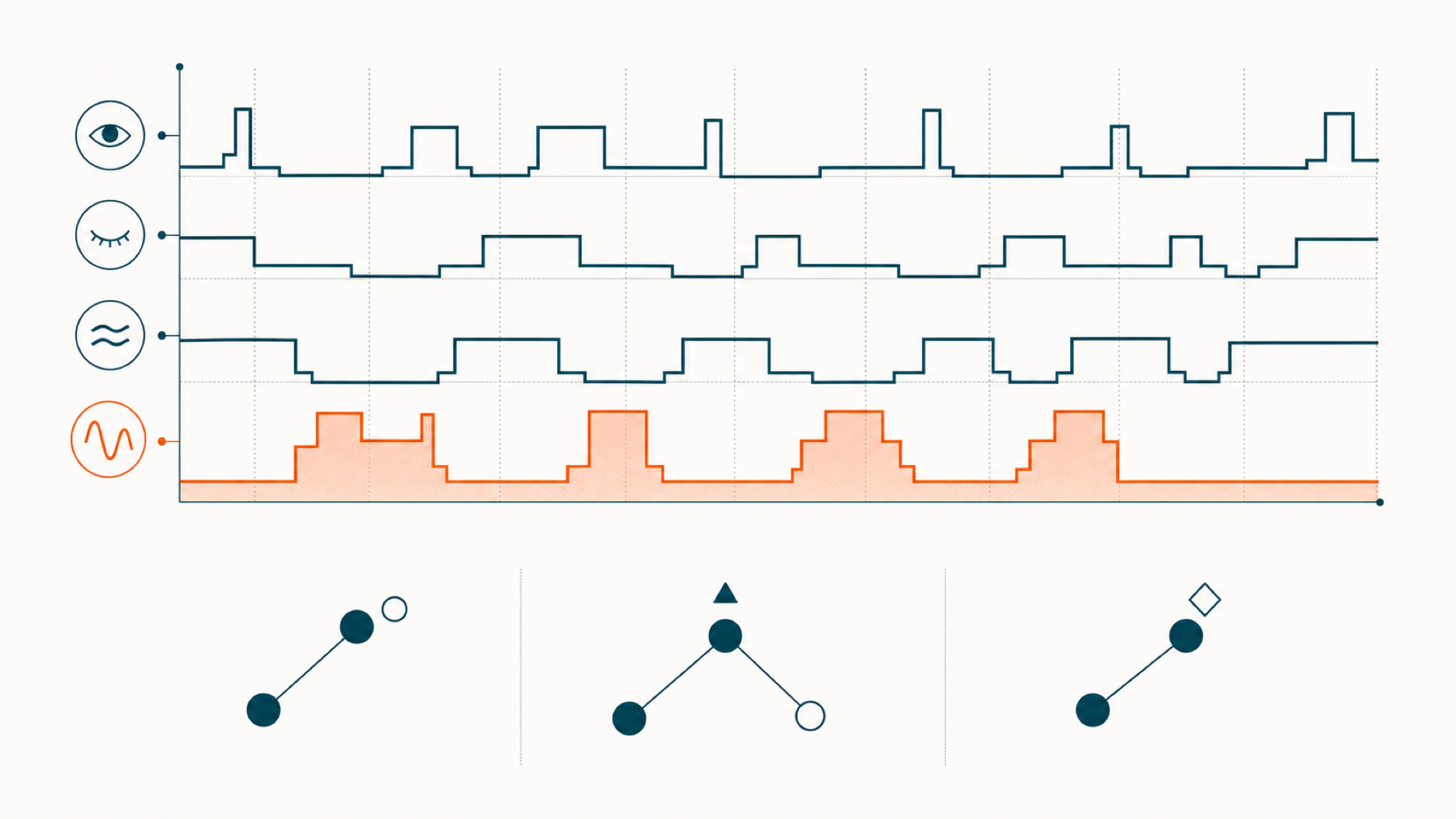 Editoriale Illustration: Hypnogramm mit hervorgehobenem N3-Tiefschlaf-Block und drei abstrakten Peptid-Schemata (DSIP, Epitalon, GHRH-Stack)